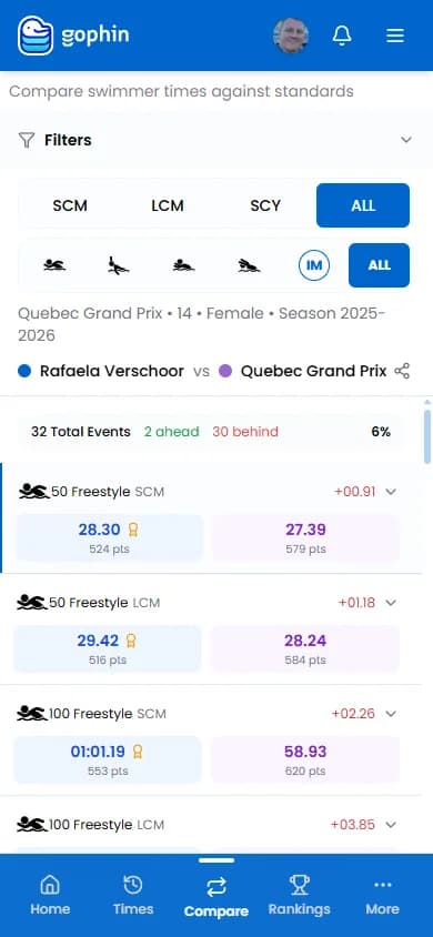 Gophin Compare Standards screen centralizing benchmarks, progress, and standards comparisons in one view
